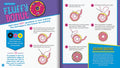 The "Klutz Make Your Own Stick on Patches" instructional manual by KLUTZ guides kids in embroidering a donut patch using the couching technique. The steps, numbered 1-9, are accompanied by illustrations depicting each stage of the process. Text boxes provide tips and list your sewing kit essentials. The background is colorful and engaging for young crafters.